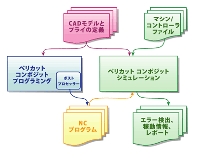 コンポジットアプリケーション フロー図