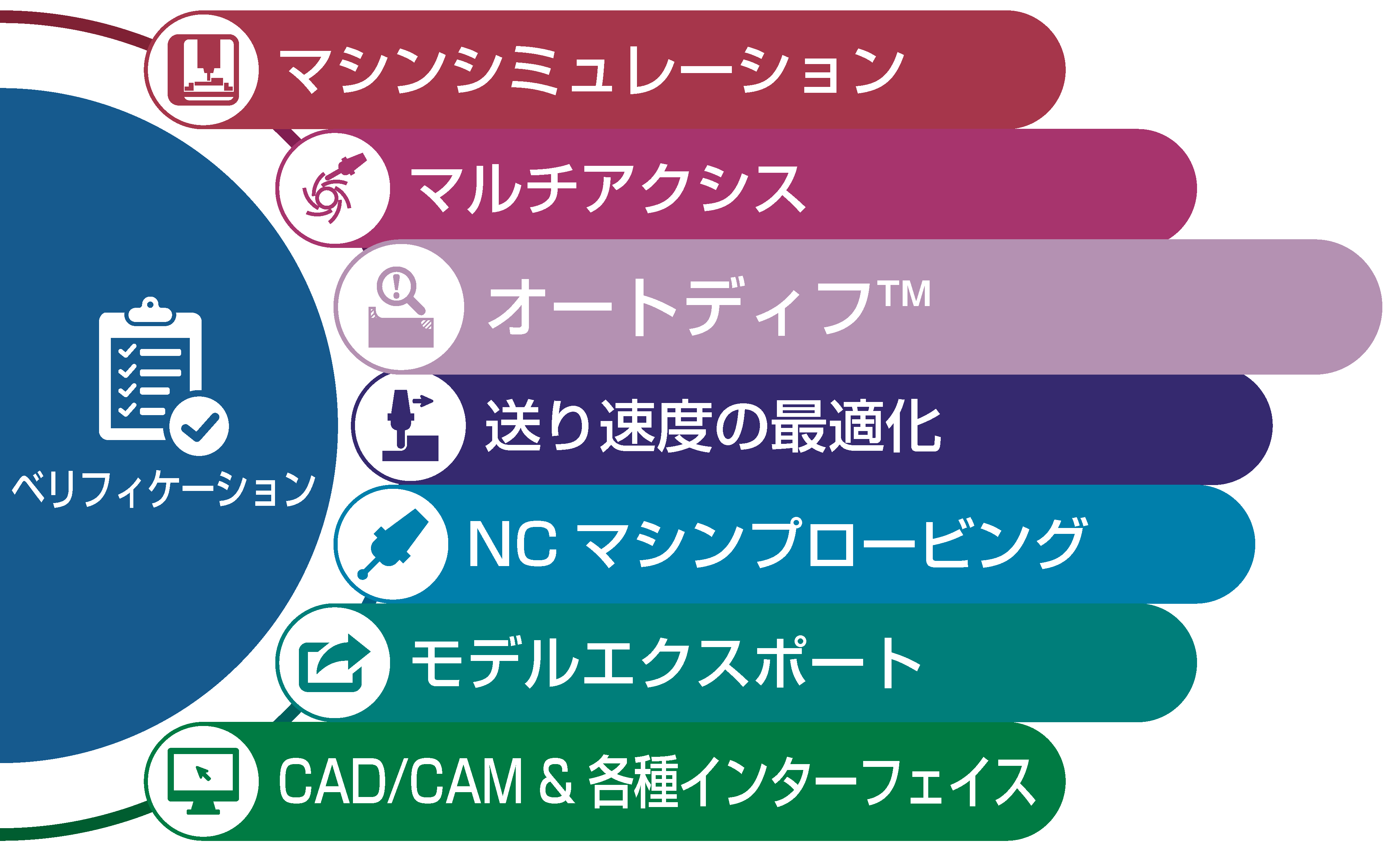 VERICUT 製品構成 オートディフ™