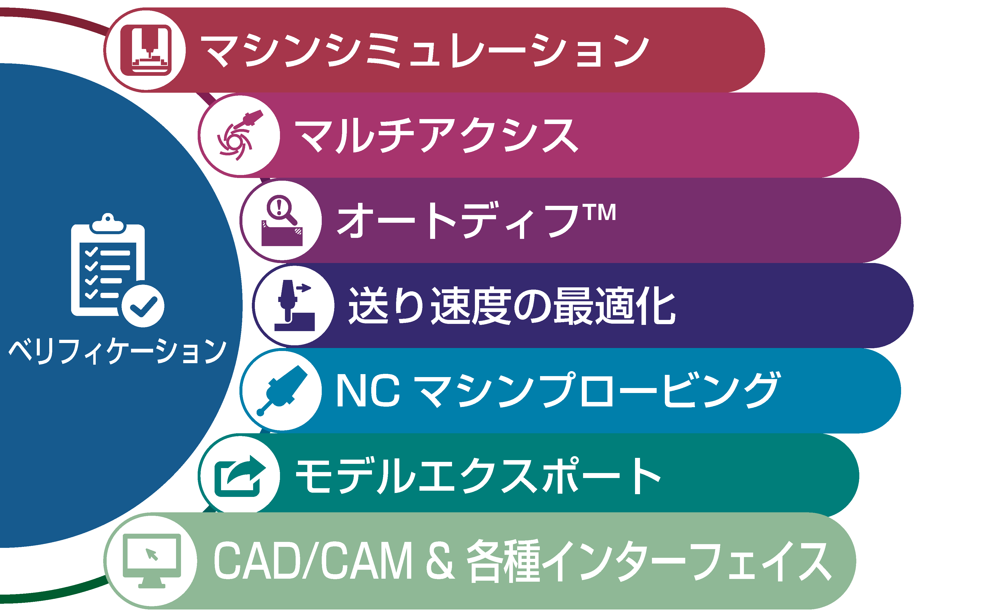 VERICUT 製品構成 CAD/CAMインターフェイス