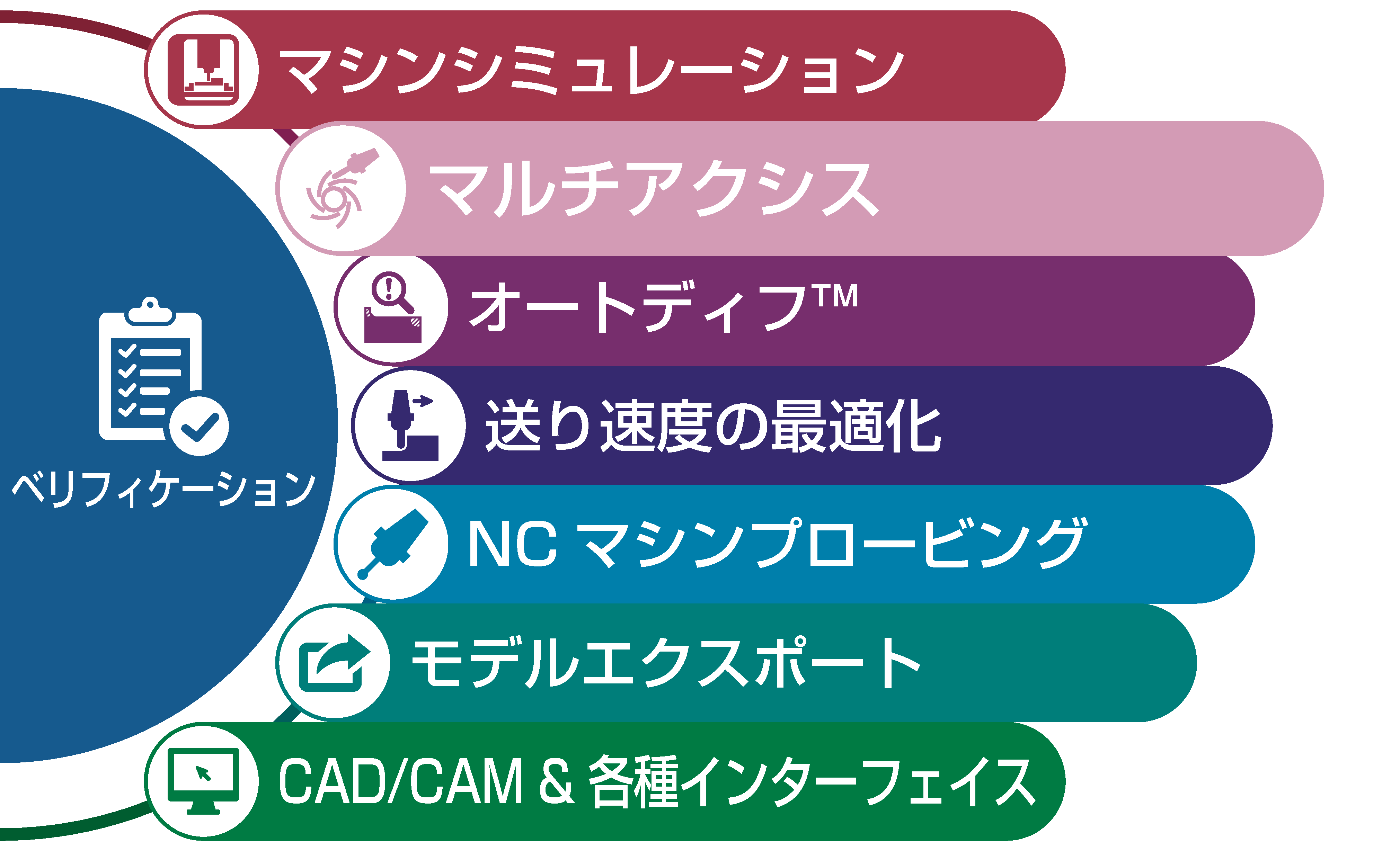 VERICUT 製品構成 マルチアクシス