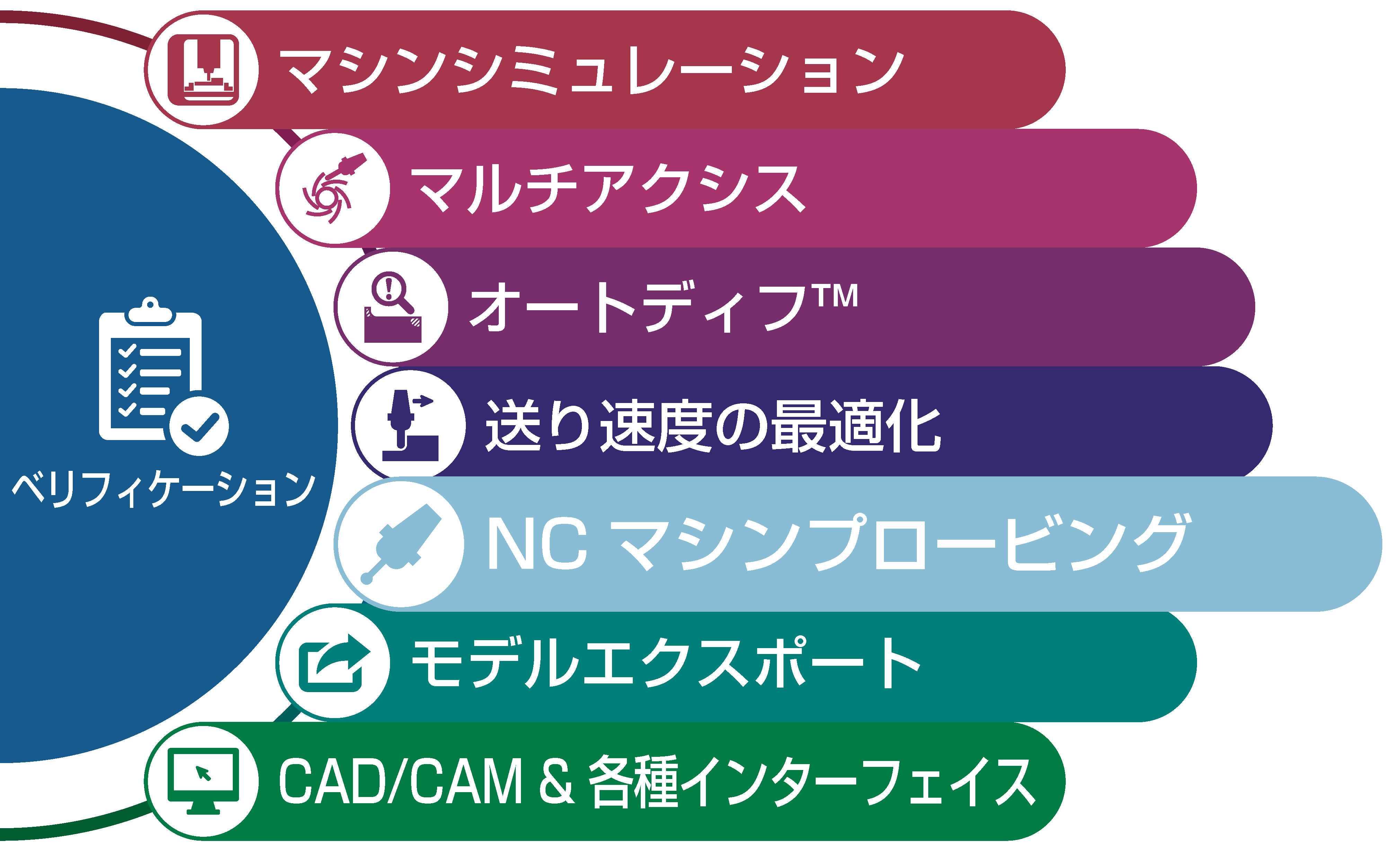 VERICUT 製品構成 マシンプロービング