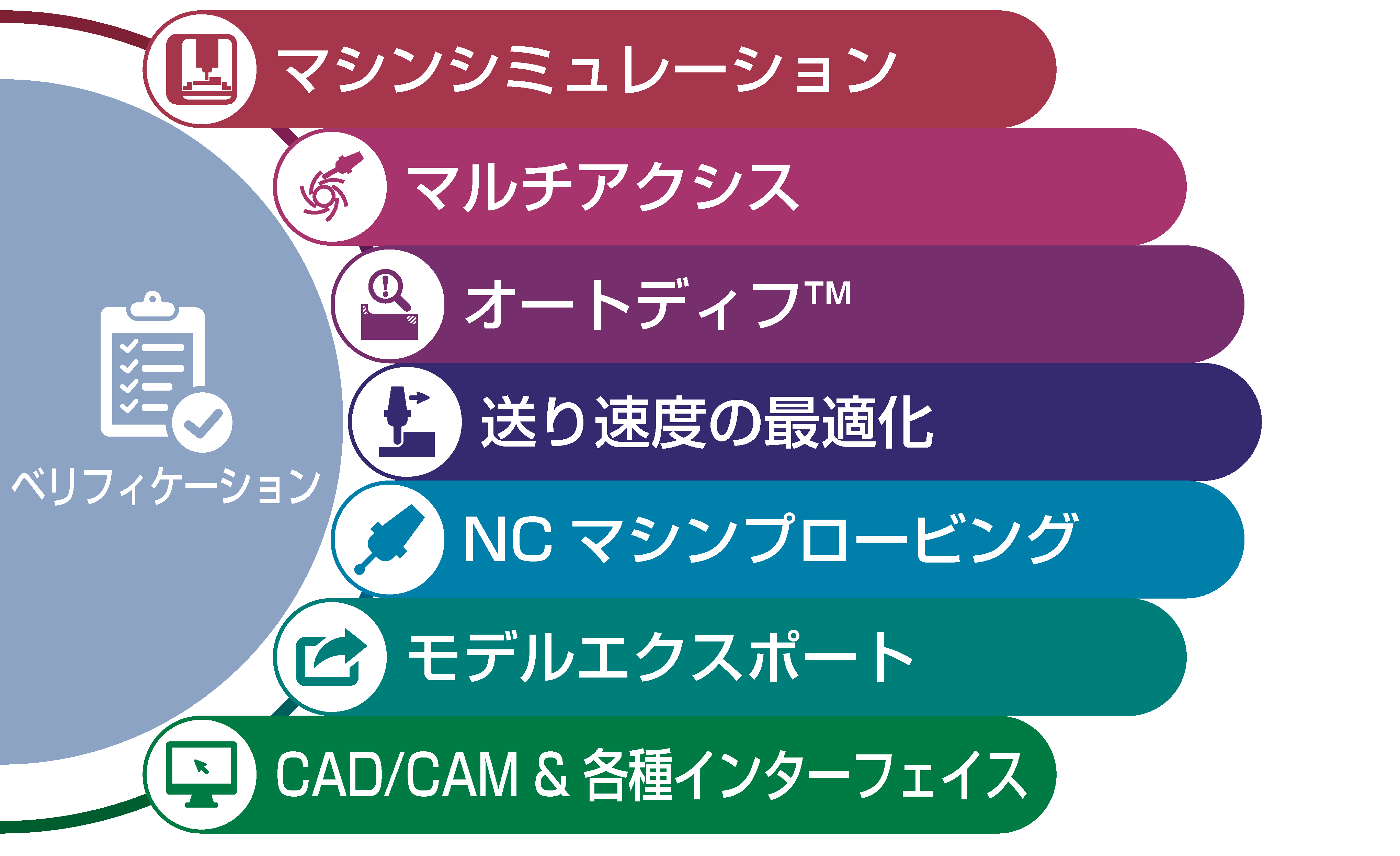 VERICUT 製品構成 ベリフィケーション
